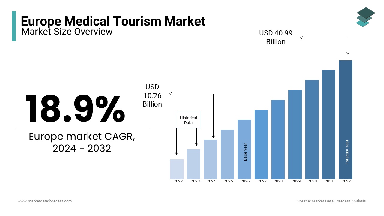 The europe medical tourism market is anticipated to reach to USD 40.99 billion by 2032, at a CAGR of 8.9%