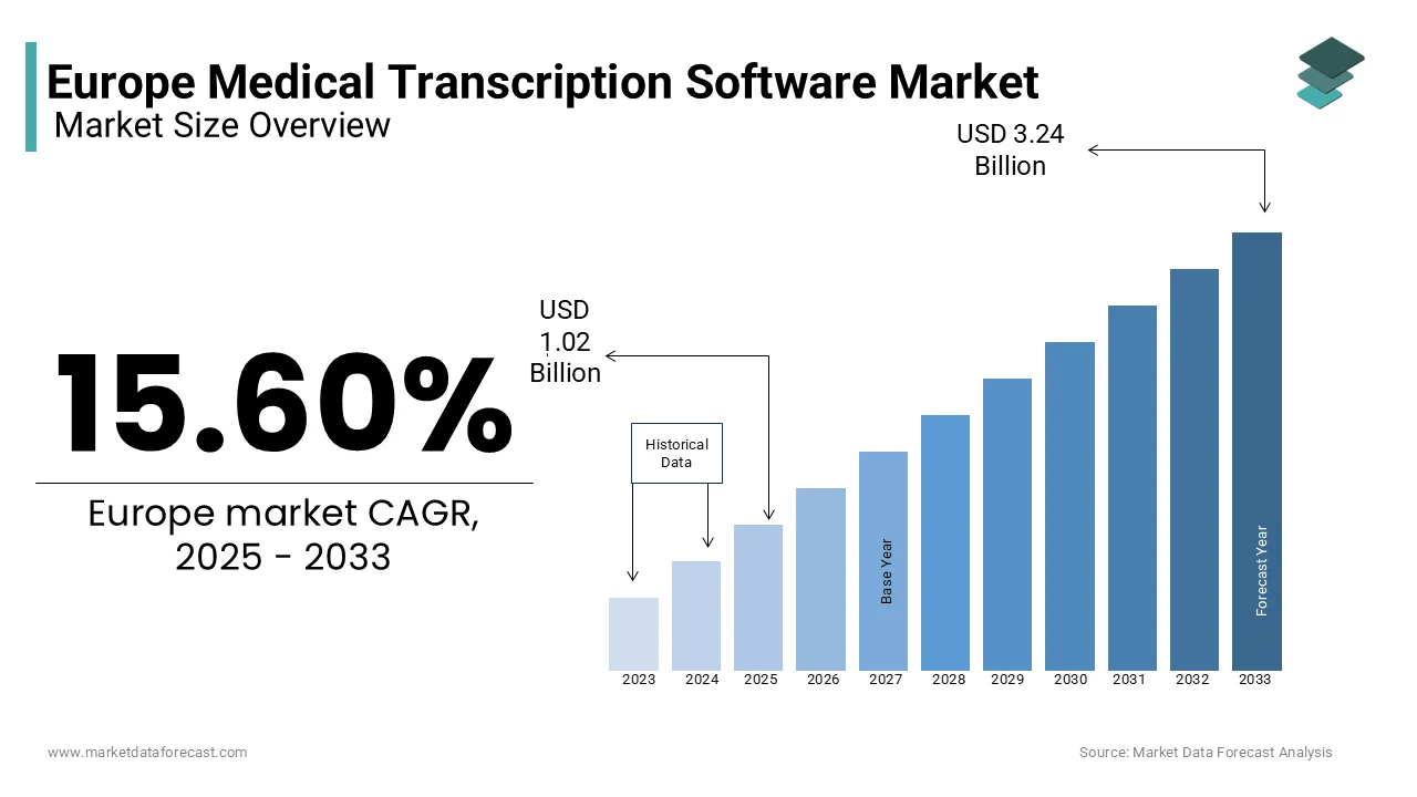 The European medical transcription software market is projected to reach USD 3.24 billion by 2033.