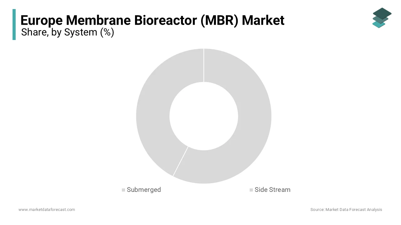 The submerged systems dominated the market and held 65% of Europe membrane bioreactor mbr market.