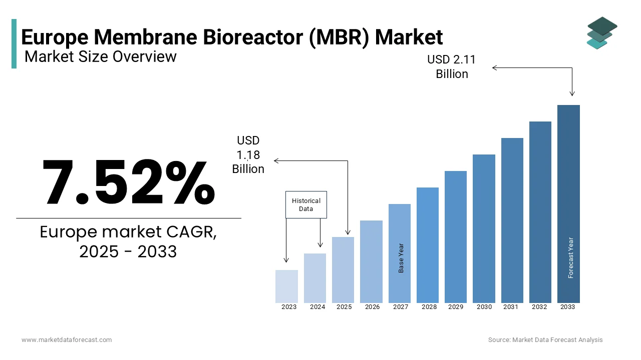 The European membrane bioreactor (MBR) market is projected to reach USD 2.11 billion by 2033.