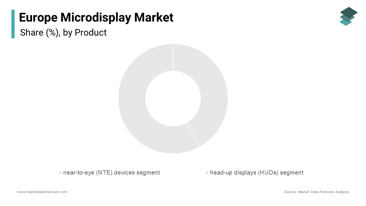 In 2024, the near-to-eye (NTE) devices segment led the Europe Microdisplay Market, capturing a 46.1% share.