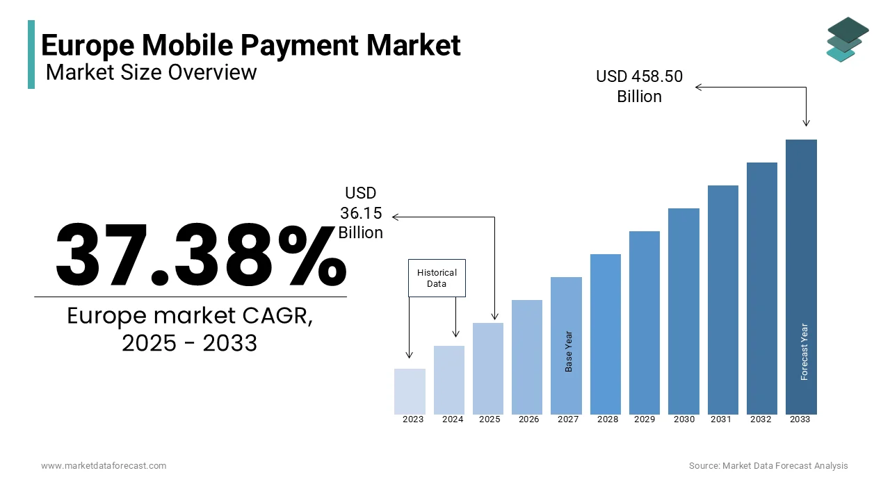 The European market is estimated to reach USD 458.50 billion by 2033, growing at a CAGR of 37.38% from 2025 to 2033.