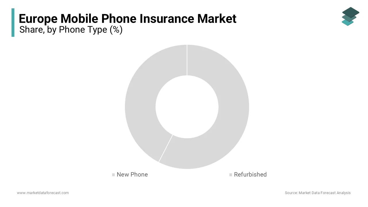 The new phone segment was the largest segment and accounted for 79.4% of the European market share in 2024.