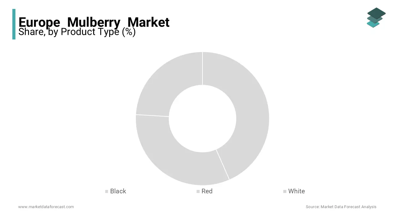 Based on product type, the black mulberry segment held the major share of the Europe mulberry market in 2023.