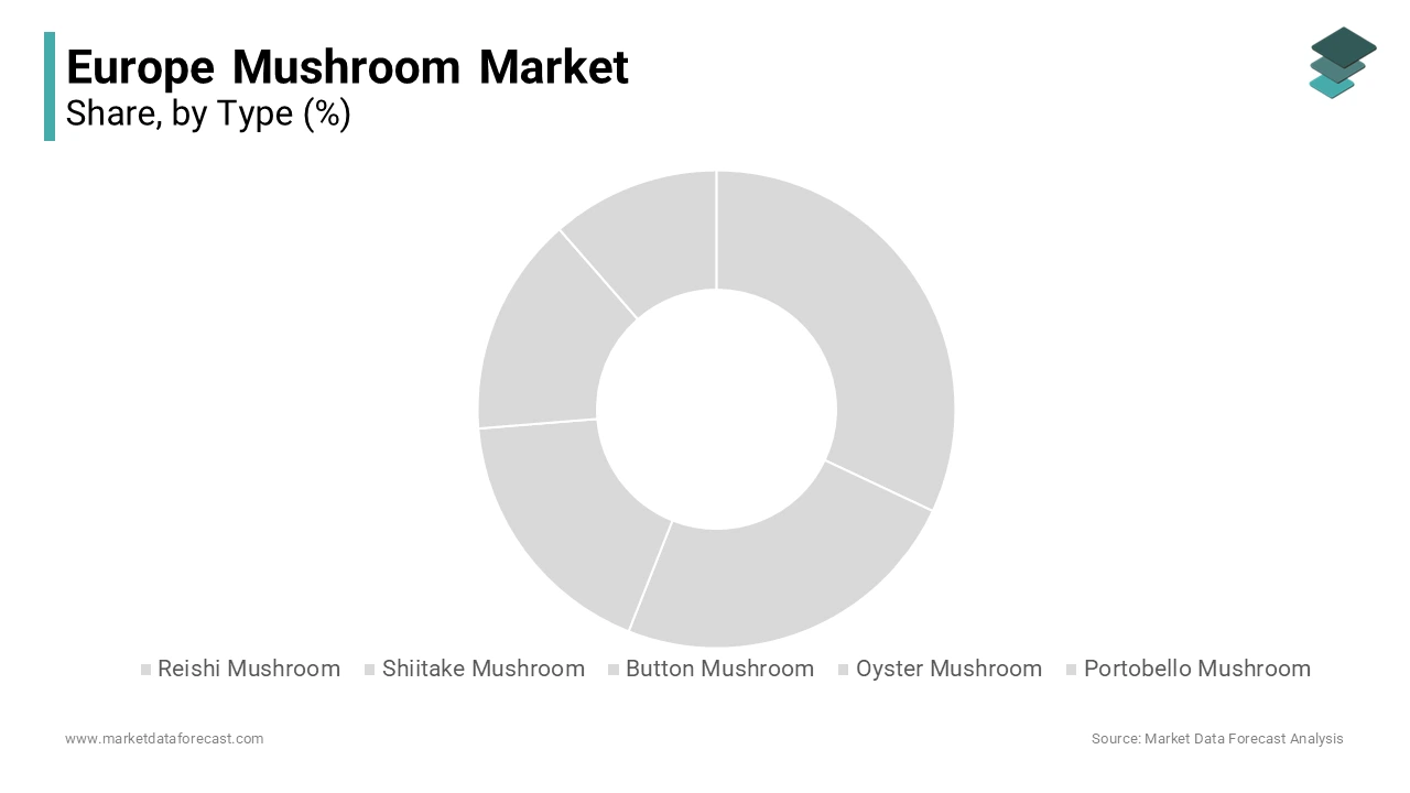 Based on type, the button mushroom segment is currently leading the European mushroom market.