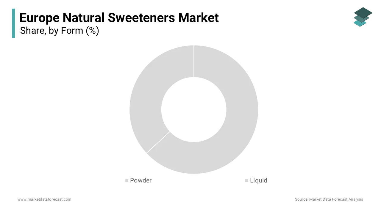 The powdered segment led the market by holding 60.4% of the European market share in 2024