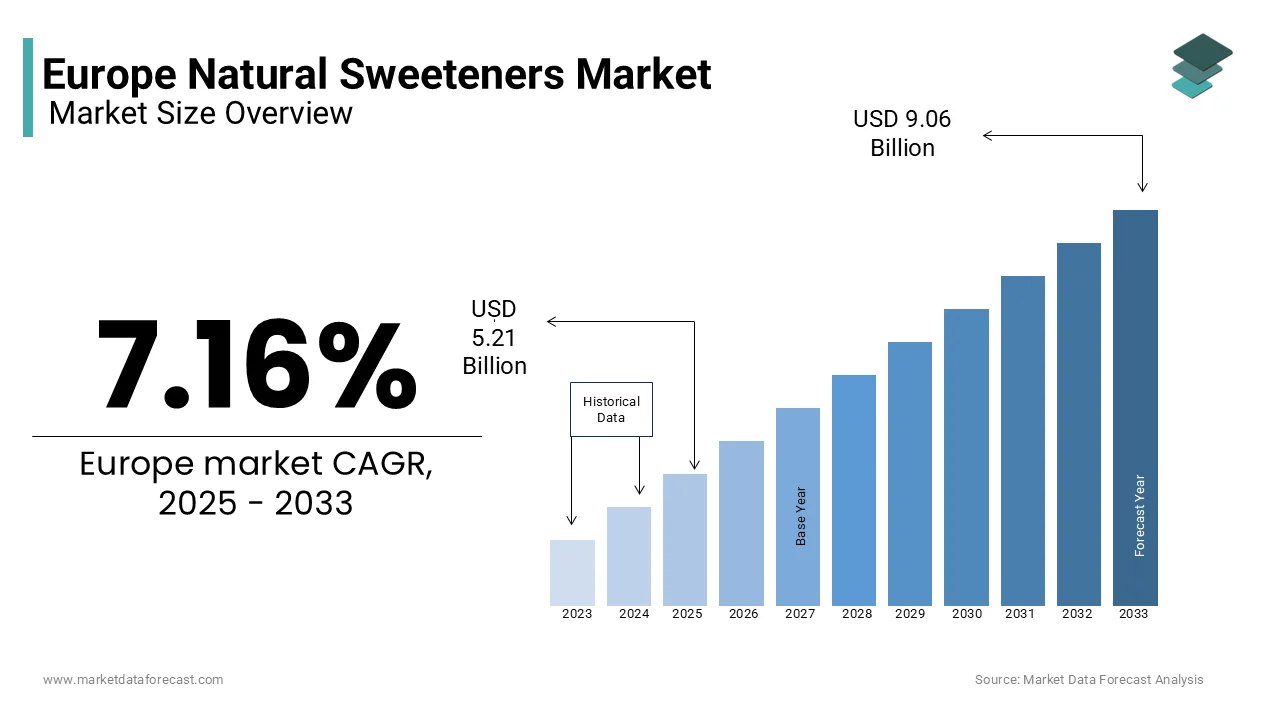 The Europe Natural sweeteners market size is estimated to be worth USD 9.06 billion by 2033 