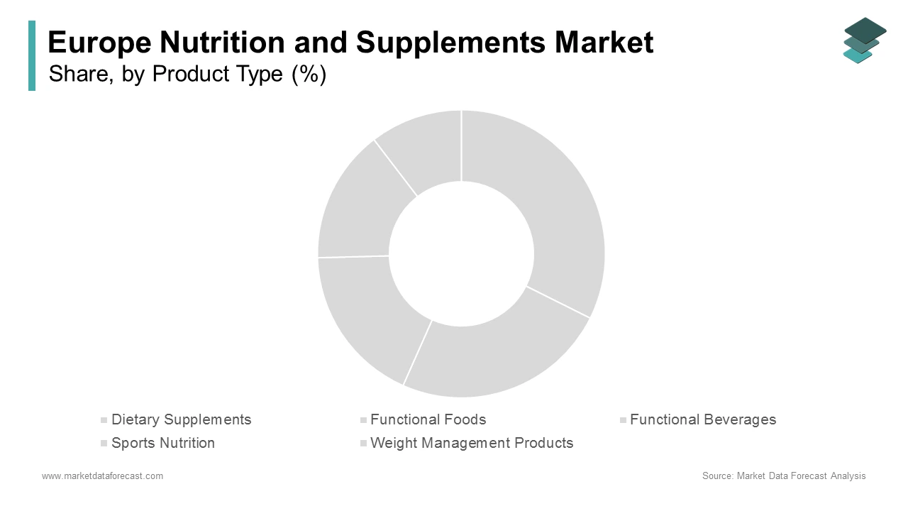 The sports nutrition segment accounted for the leading share of 40.8% in the European market in 2024