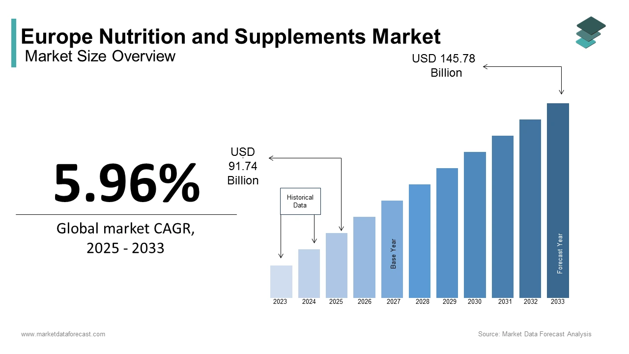 Europe nutrition and supplements market size is anticipated to be worth USD 145.78 billion by 2033