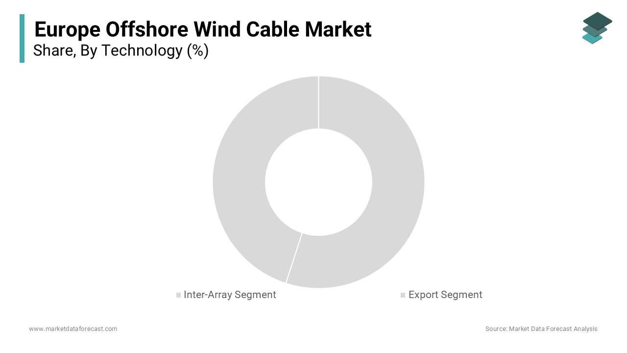 The inter-array segment emerges as the prime contributor of the europe offshore wind cable market