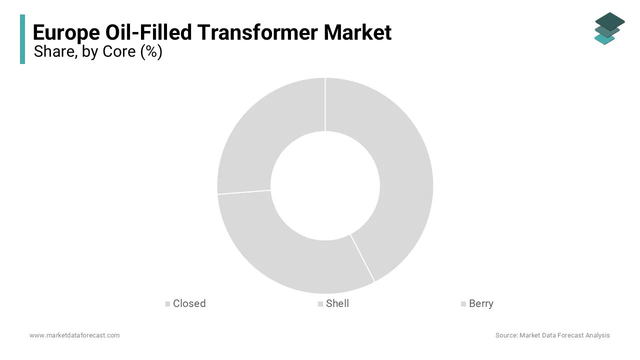 The closed core transformers segment dominated the market and held 45.2% of the Europe oil-filled transformer market.