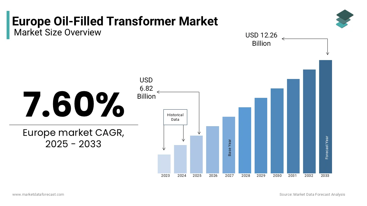 The European oil-filled transformer market is estimated to reach USD 12.26 billion by 2033.