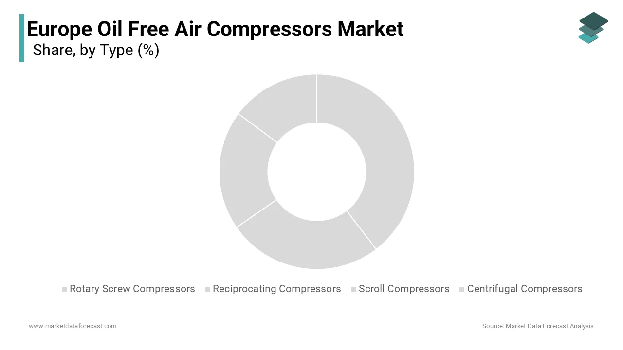 The rotary screw compressors dominated the market and held a 45% share of Europe oil free air compressor market in 2024