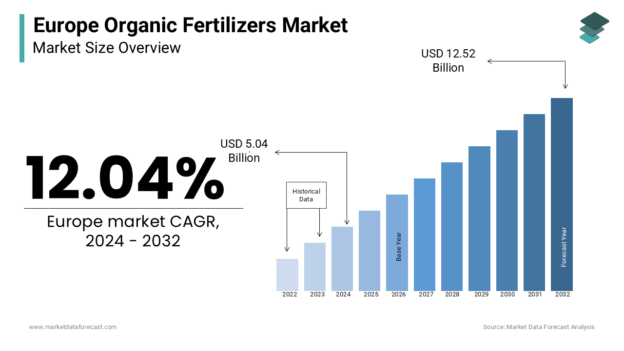 The most commonly used organic fertilizers available in the market include blood meal, bone meal, composites, earthworm castings.