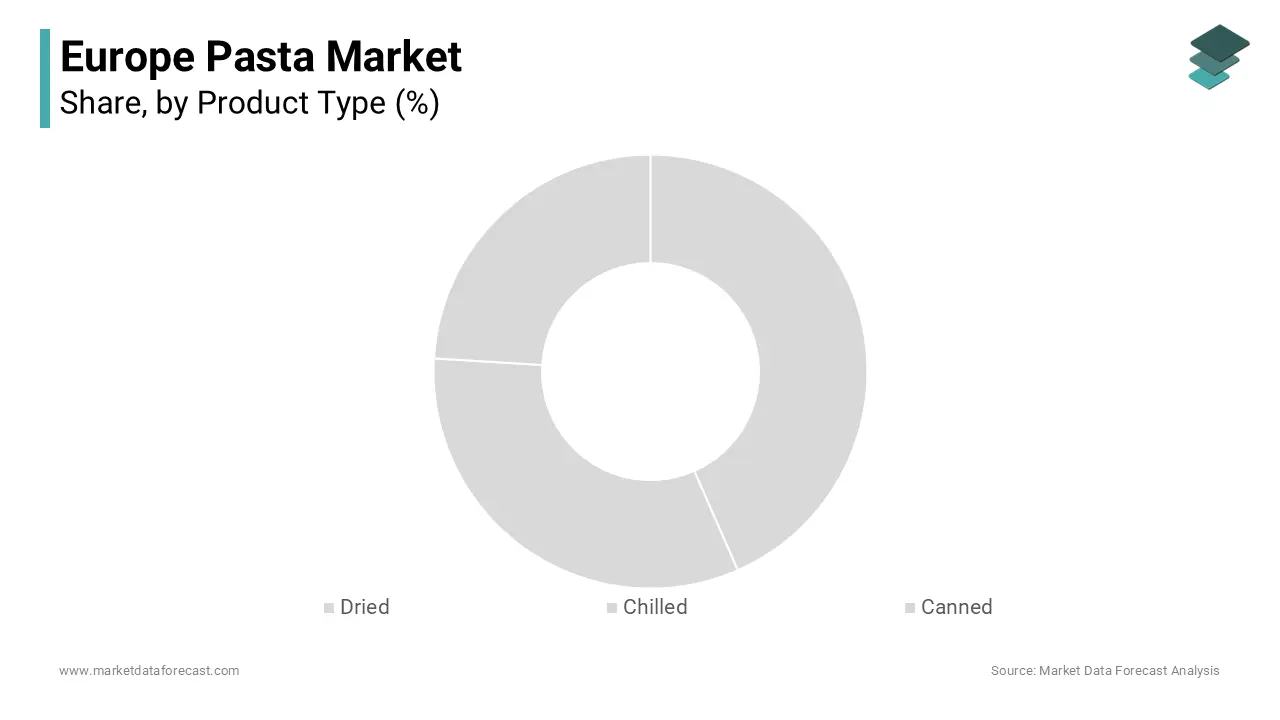 The dried segment is the most dominating segment in the European pasta market by product type.