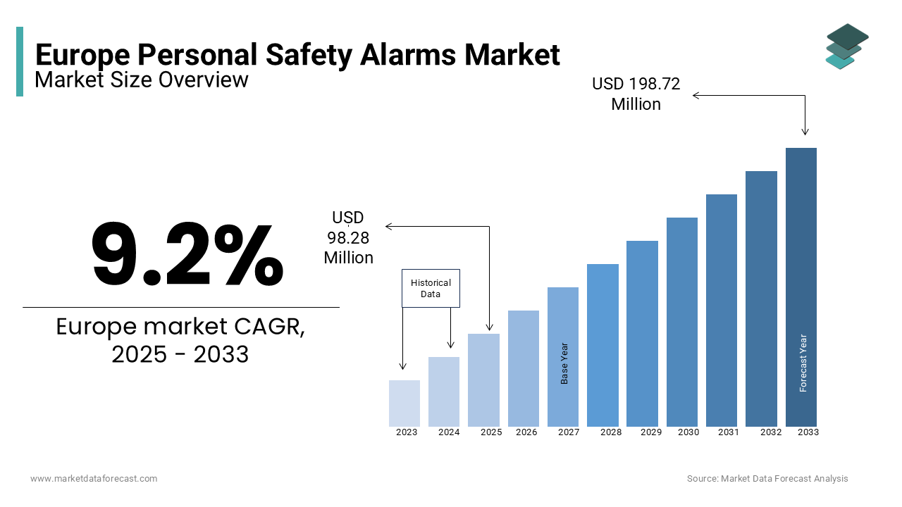 The europe personal safety alarms market is predicted to reach USD 198.72 million in 2033.