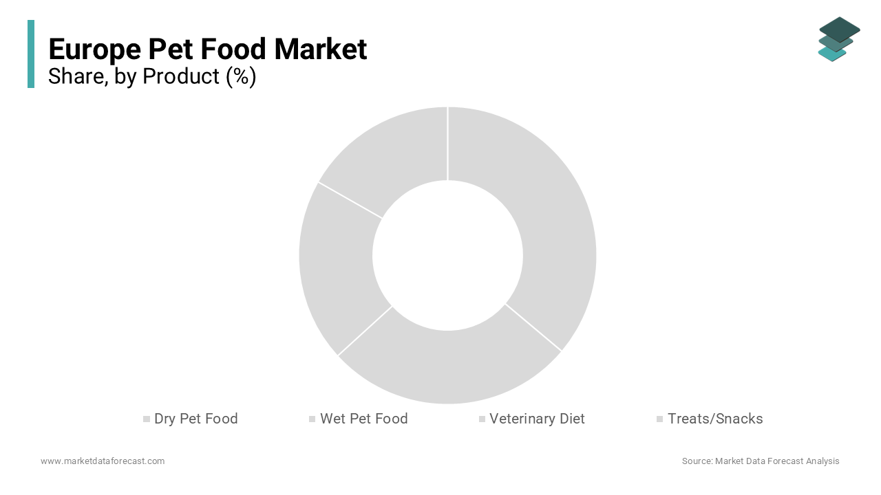 The product type segment was dominating the global pet food market in 2023 and is likely continue to lead