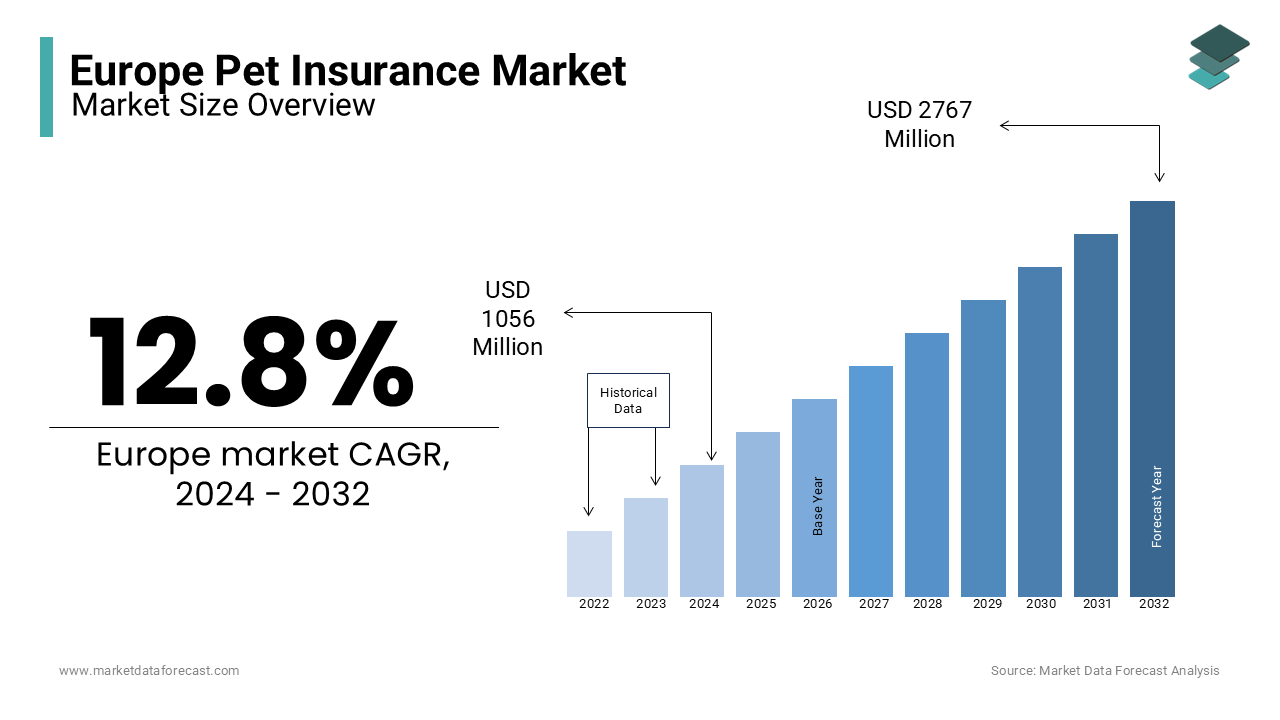 The Global pet insurance market is expected to grow from USD 2767 million in 2032