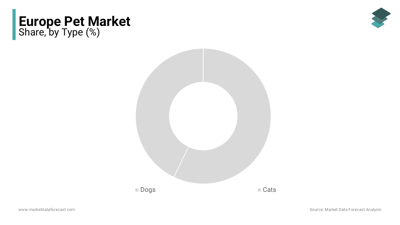 The dog segment dominated the European pet market during the forecast period