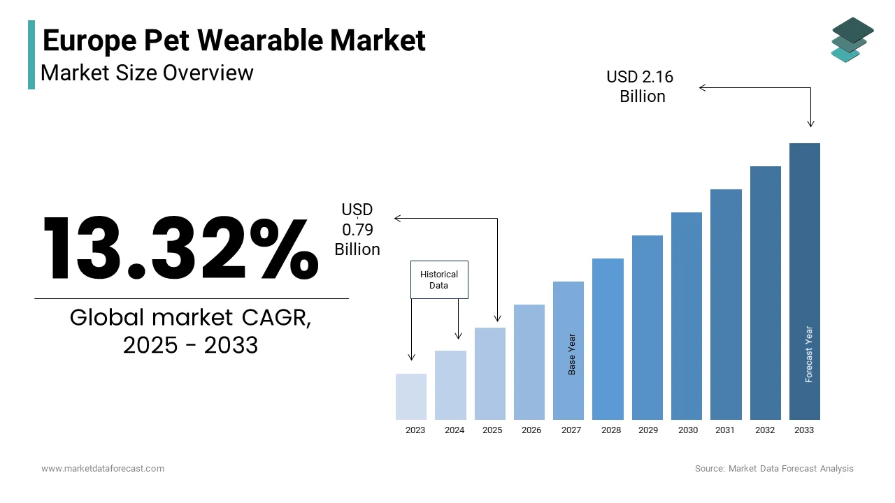 By 2033, The Europe pet wearable market is forecasted to expand to USD 2.16 billion.