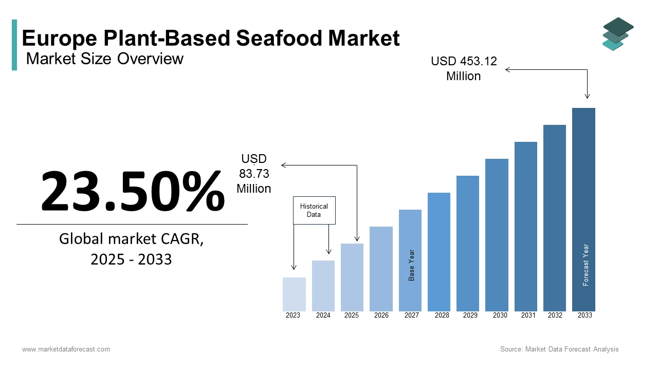 Europe plant-based seafood market size was calculated to be USD 67.80 million in 2024, growing at a CAGR of 23.50%