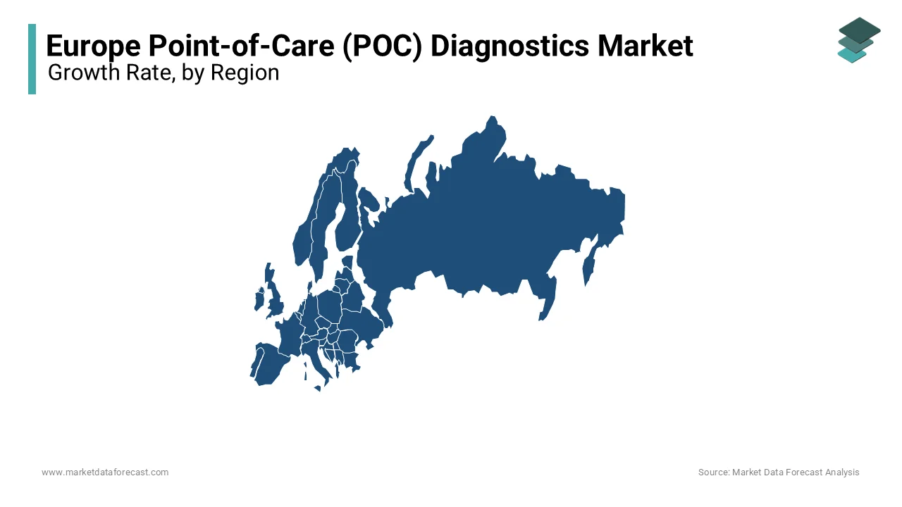 The UK, France and Germany are leading the POC diagnostics market in Europe currently.