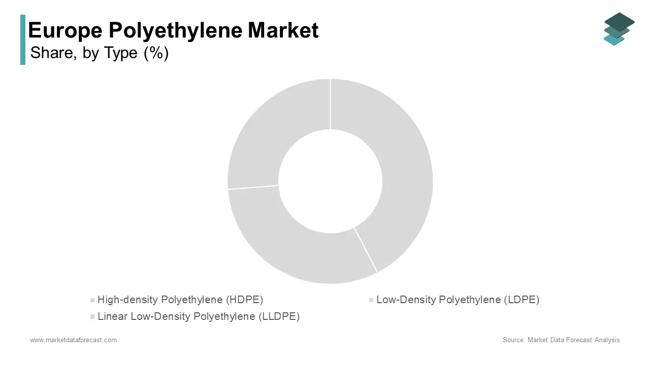 High-density polyethylene and medium-density polyethylene segment led market by accounting for 45.7%