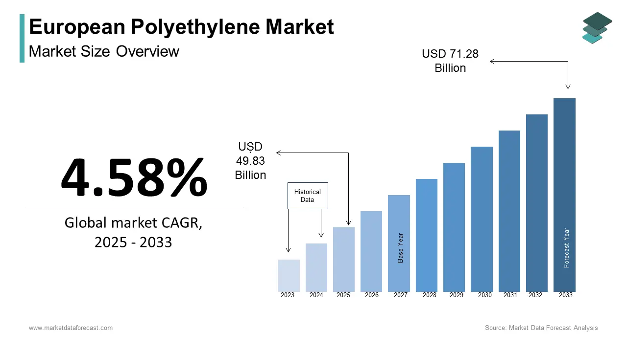 European polyethylene market size was calculated to be USD 47.64 billion in 2024 growing at a CAGR of 4.58%