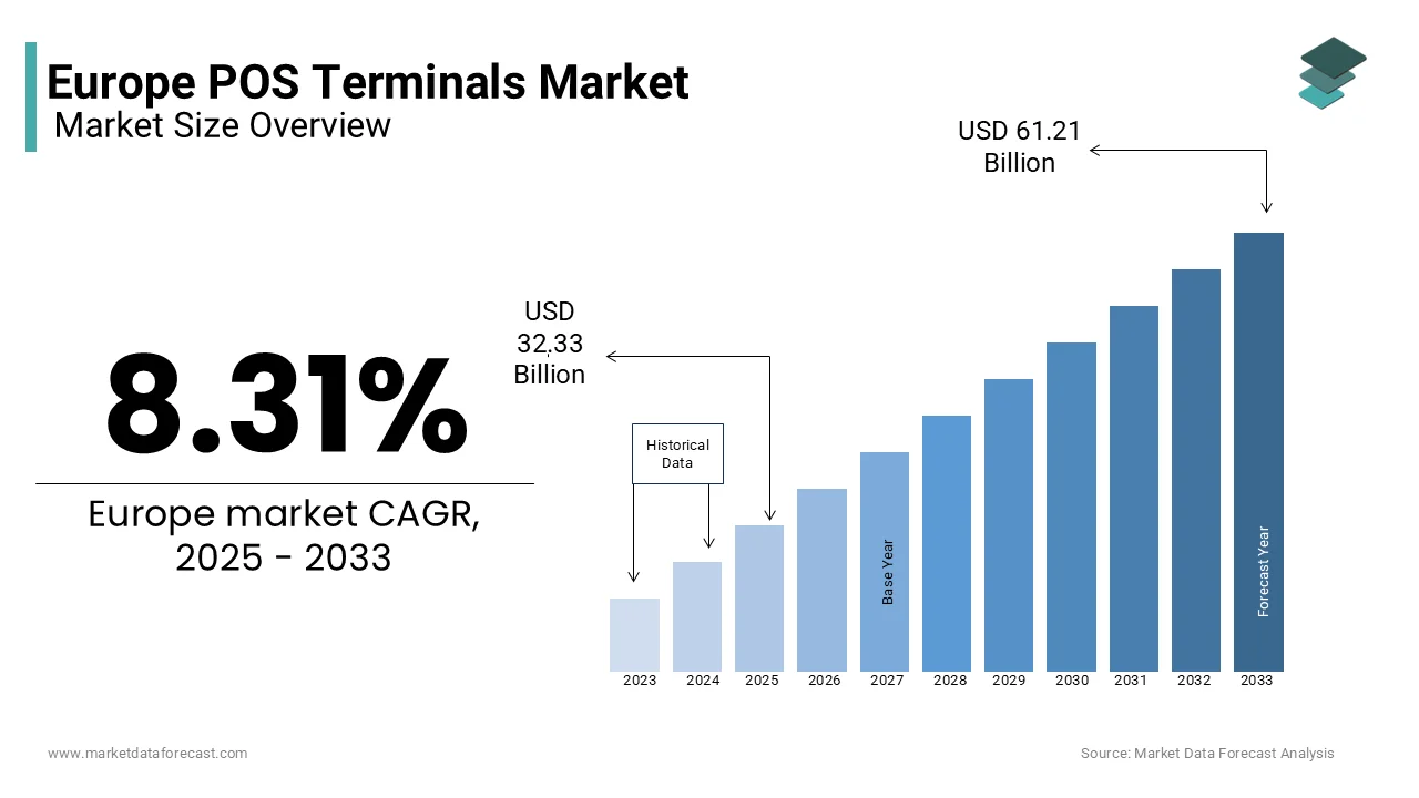 The Europe POS terminals market is estimated to reach USD 61.21 billion by 2033 from USD 32.33 billion in 2025.