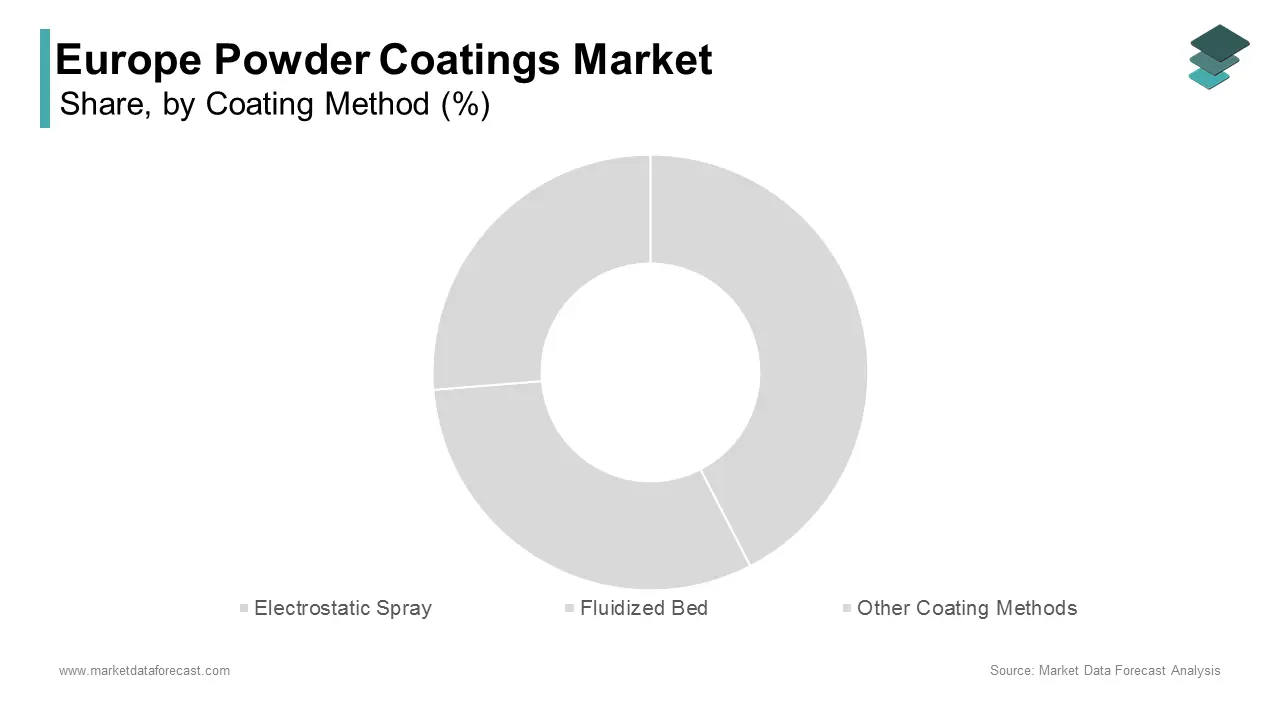 Electrostatic spray segment played the leading role in the european market in 2024 by accounting for 70.4%