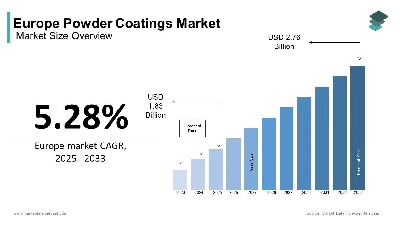 European powder coatings market size was calculated to be USD 1.74 billion in 2024 during the forecast