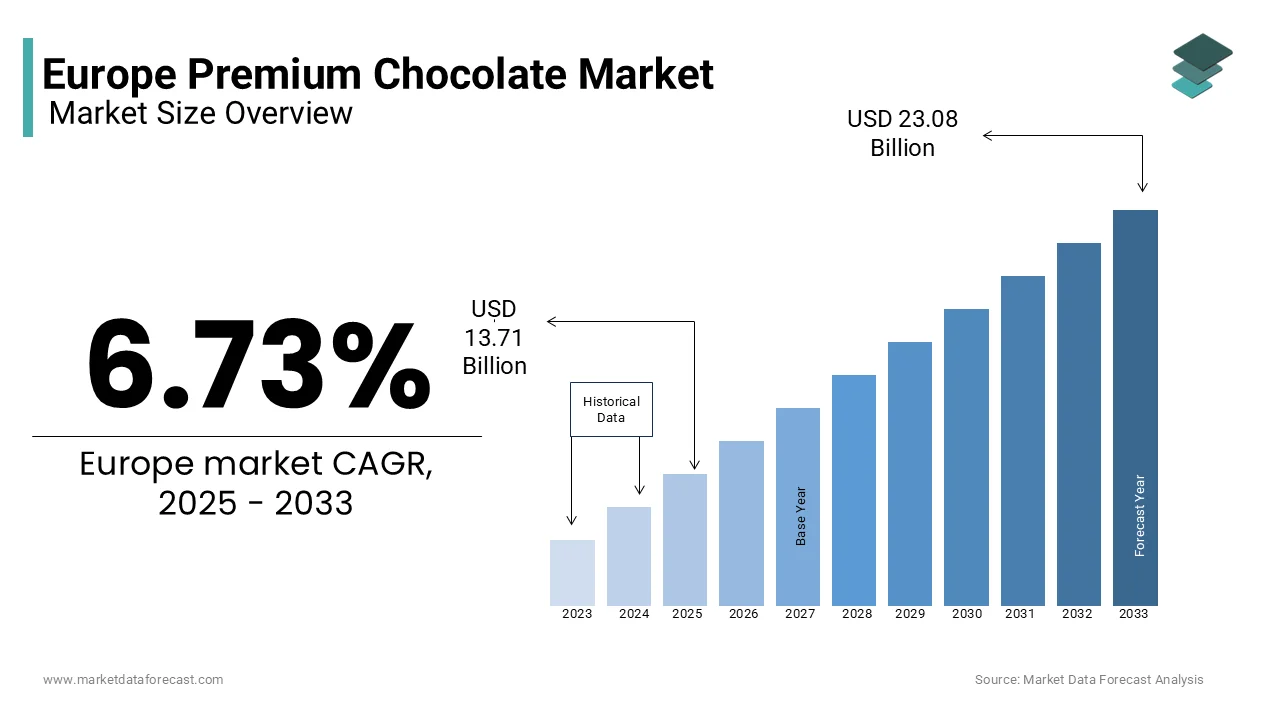 The Europe premium chocolate market size is estimated to reach USD 23.08 billion by 2033 