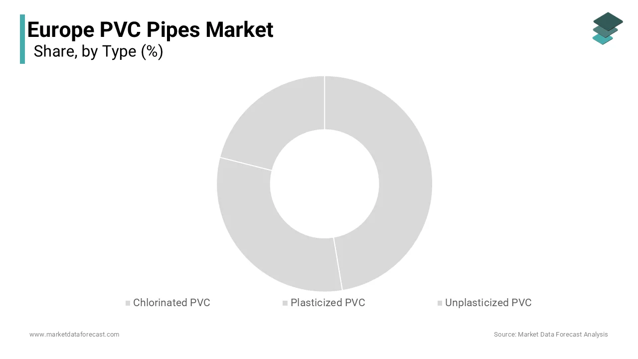 The Unplasticized PVC (uPVC) segment held 43.1% of Europe PVC (PolyVinyl Chloride) market share in 2024 