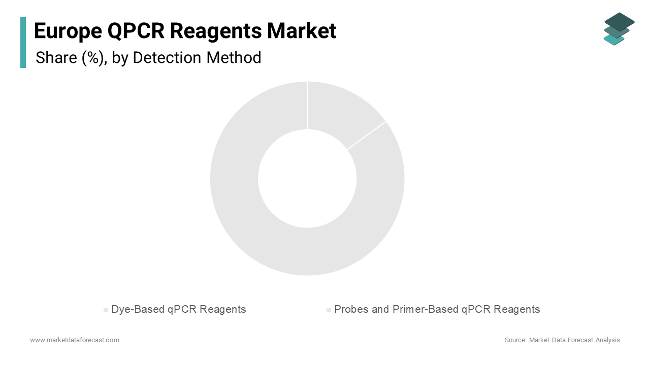 The probes and primer-based qPCR reagents segment led the Europe qPCR reagents market, accounting for a dominant share of 65.1%.