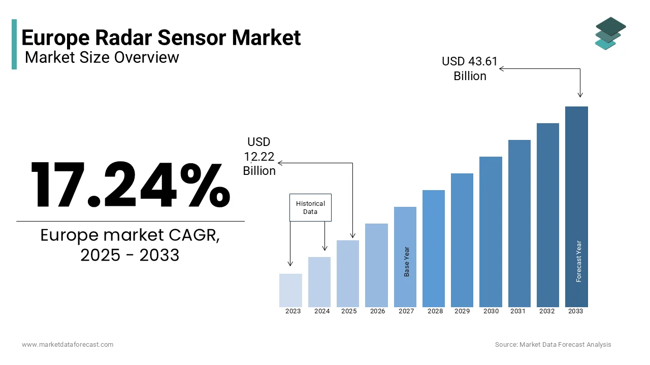 The European radar sensor market is estimated to reach USD 43.61 billion by 2033 from USD 12.22 billion in 2025.