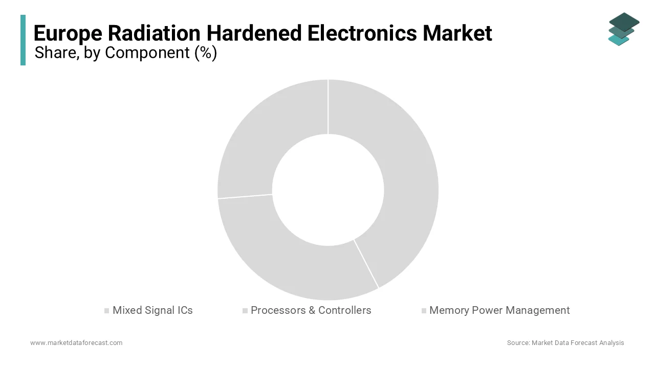 The processors and controllers segment occupied 41.4% of the European market share in 2024.