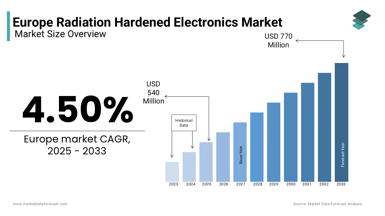 The European radiation hardened electronics market is estimated to reach USD 770 million by 2033.