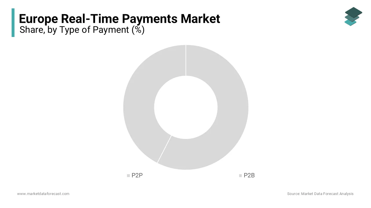 The P2B segment had the dominating share of 60.9% in the European market in 2024.