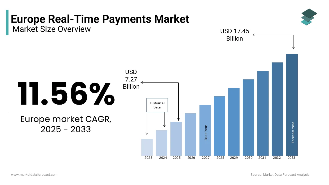 The European real-time payments market is expected to reach USD 17.45 billion by 2033.