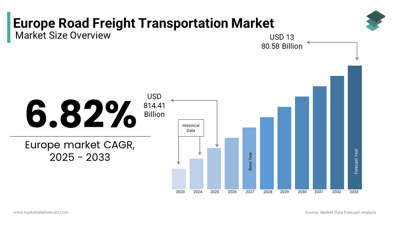 The Europe road freight transportation market size was valued at USD 814.41 billion in 2025 from USD 1380.58 billion by 2033