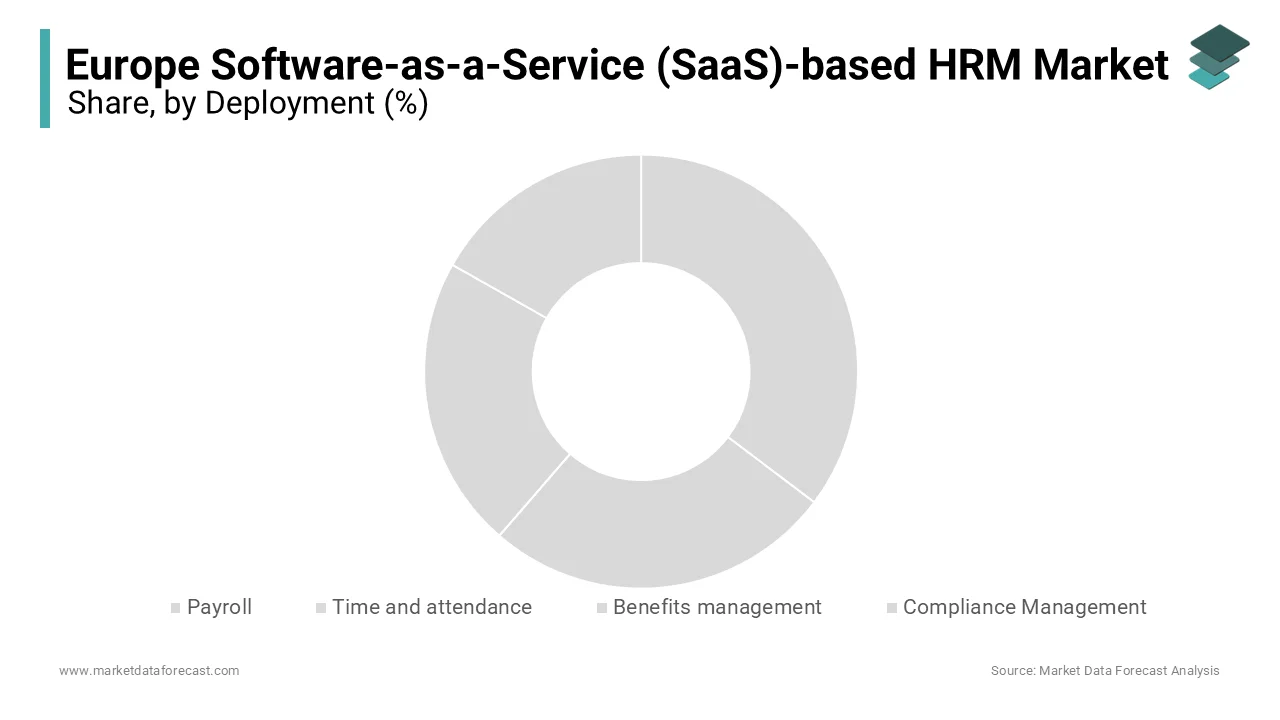 The payroll segment accounted for 36.3% of the European SaaS-based HRM market share in 2024.