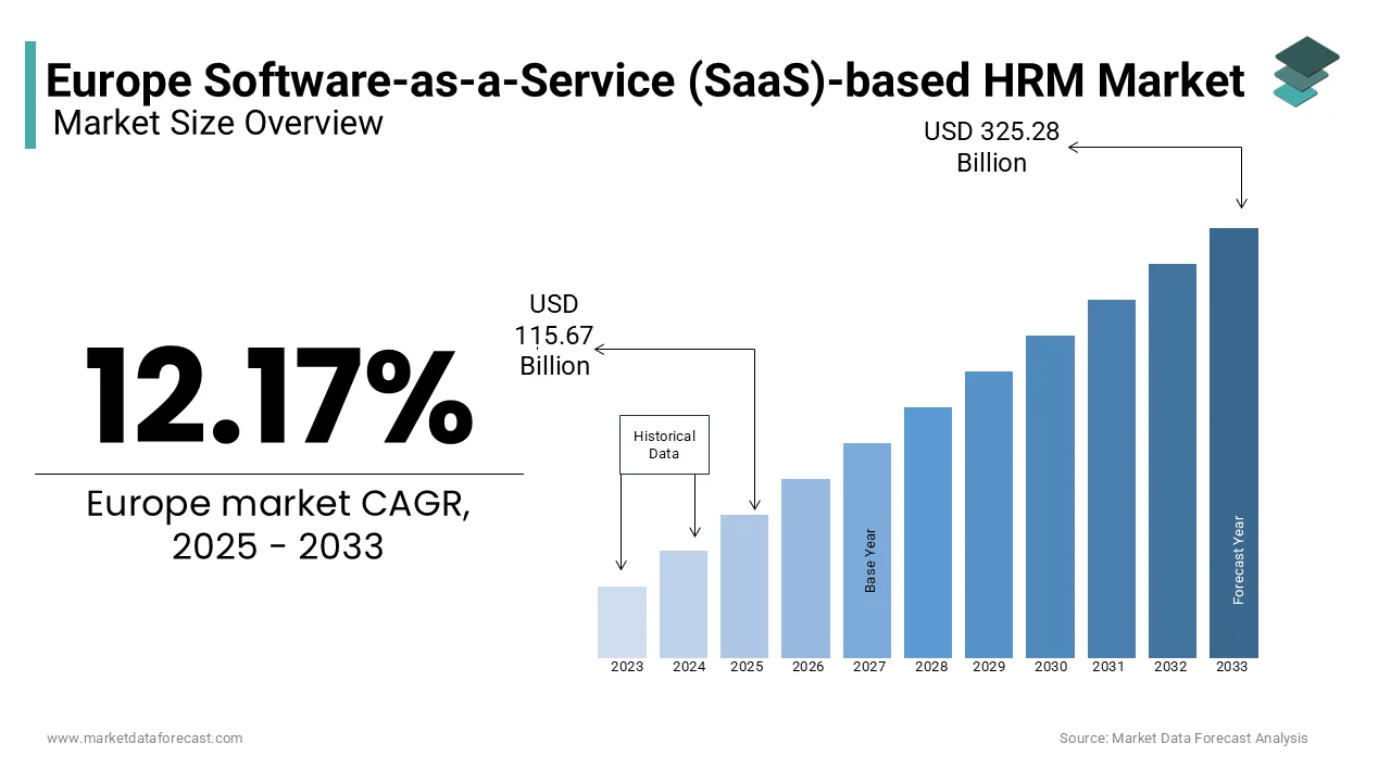 The European Software-as-a-Service (SaaS)-based HRM market is projected to reach USD 325.28 billion by 2033.