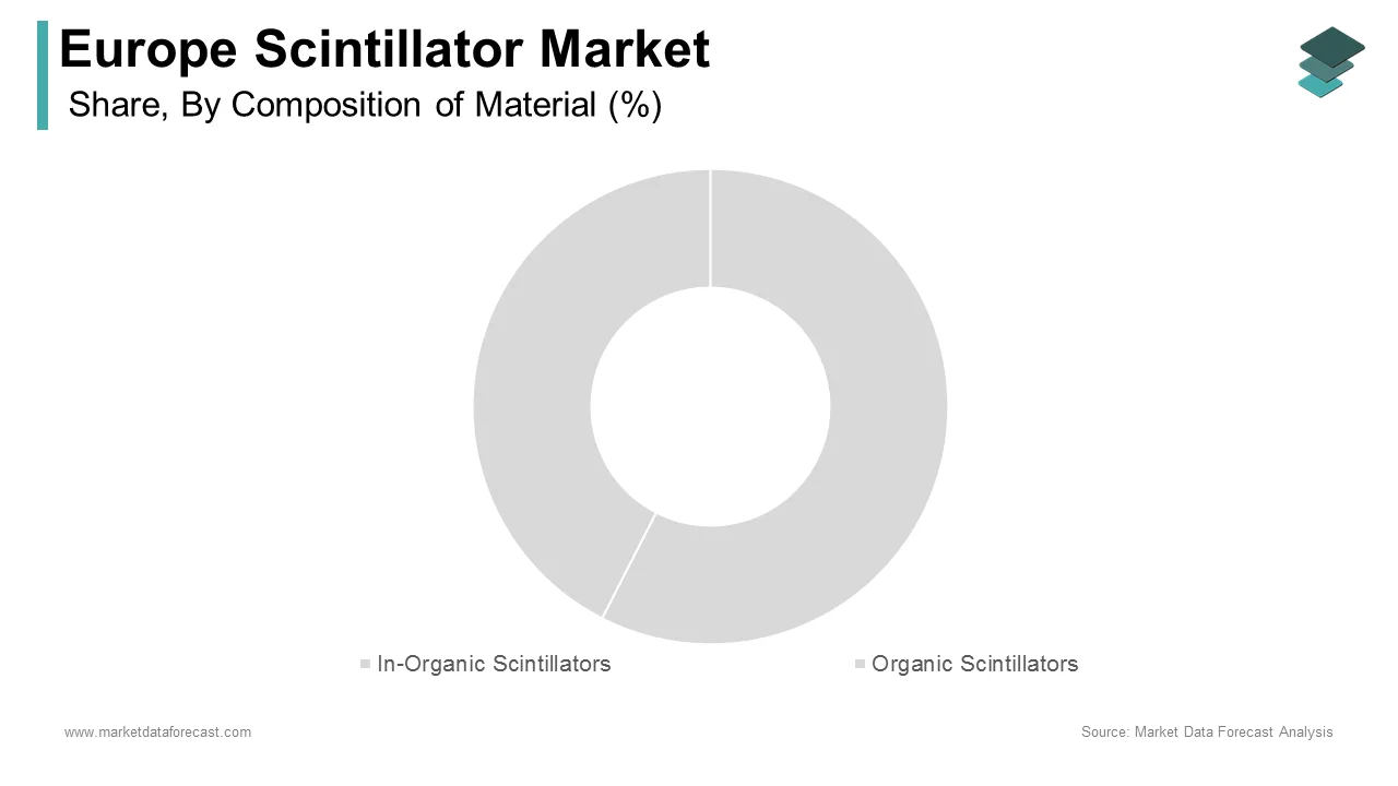 The inorganic scintillators segment dominated the europe scintillator market in 2024.