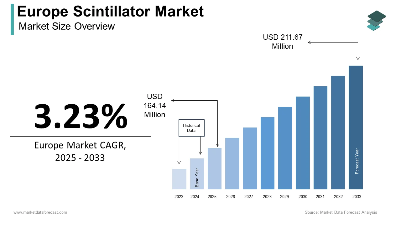 Analysts predict the europe scintillator market will attain a value of USD 211.67 million by 2033.