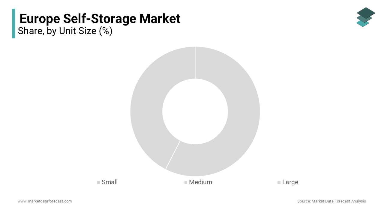 The medium-sized segment led the market and accounted for 46.8% of the European market share in 2024