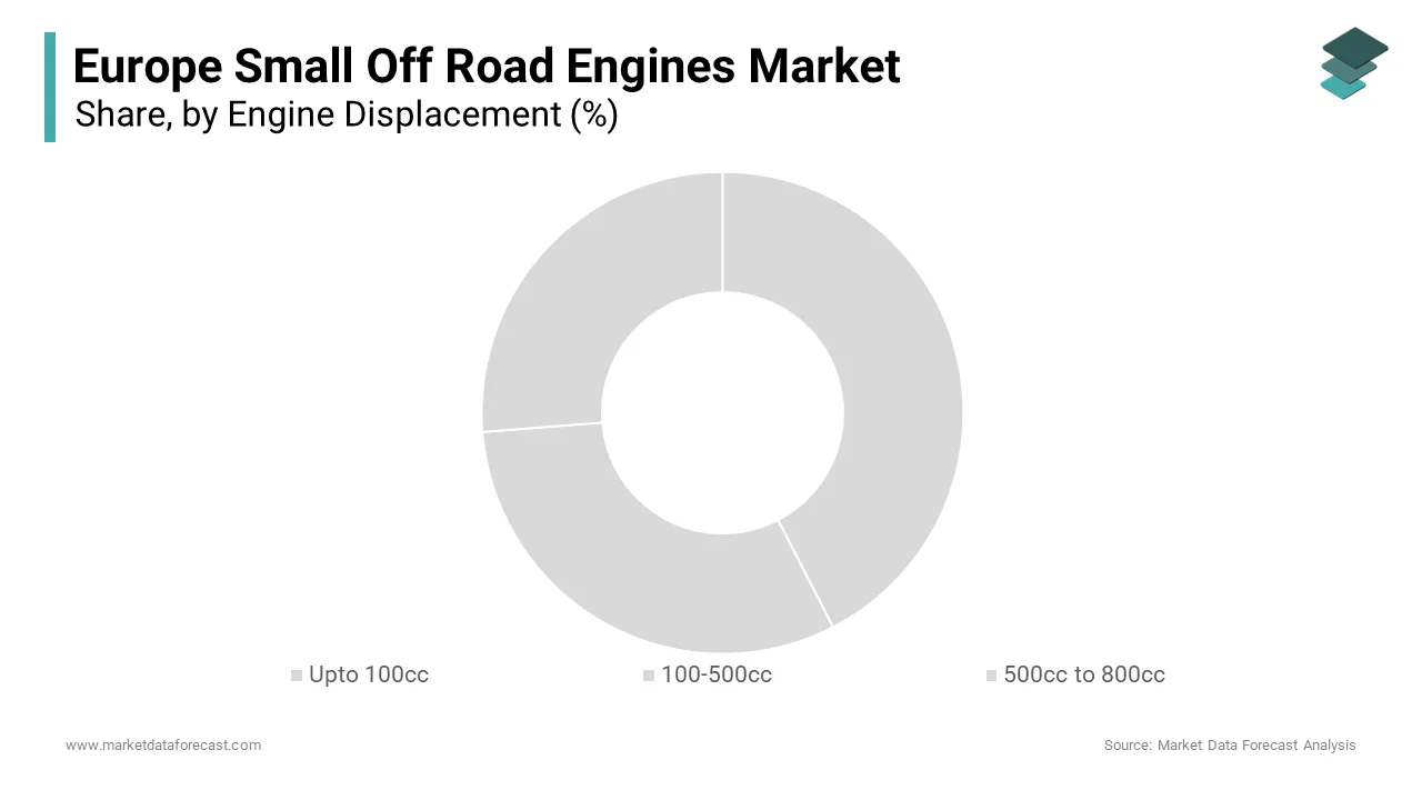 The up to 100cc segment dominated the market and held 45% of Europe small off-road engines market share in 2024