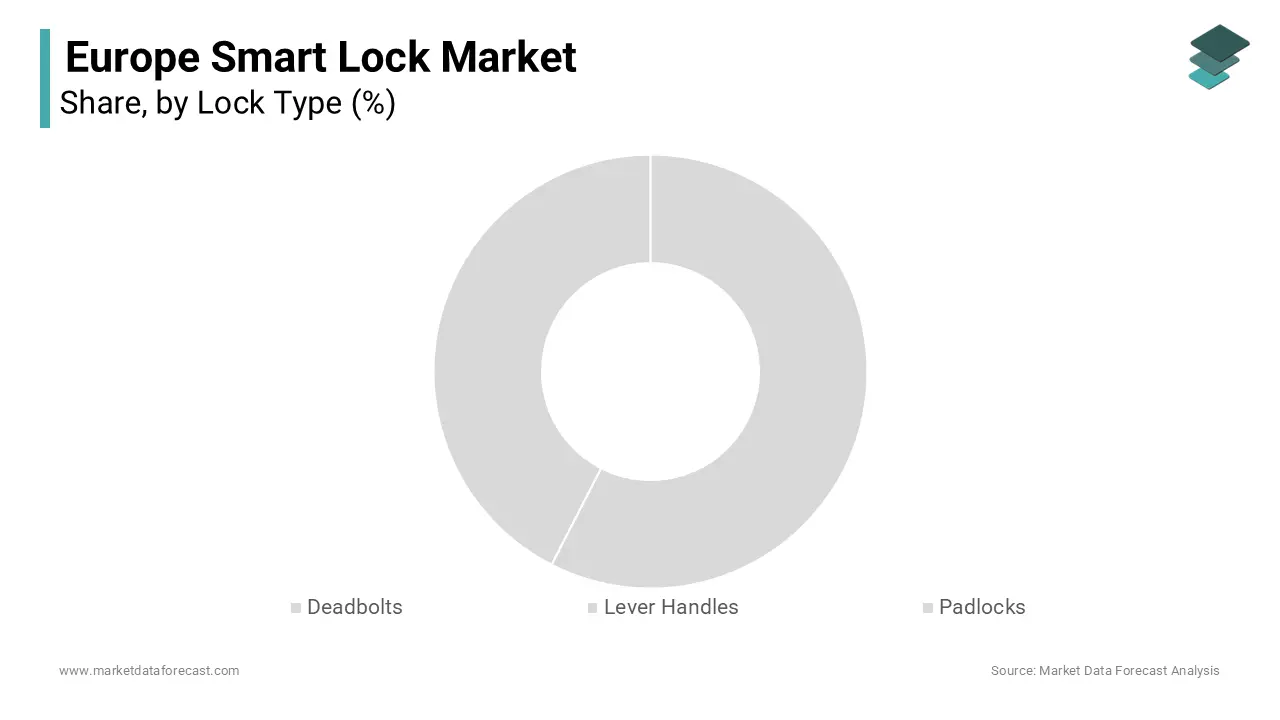 Based on lock type, the deadbolts segment is the most dominant segment in the Europe smart lock market.