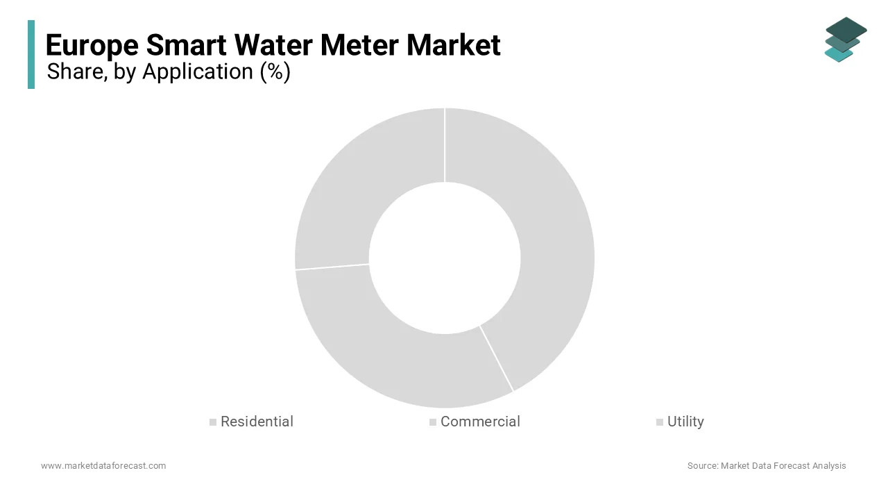 The residential segment held 50.7% of the European market share in 2024.