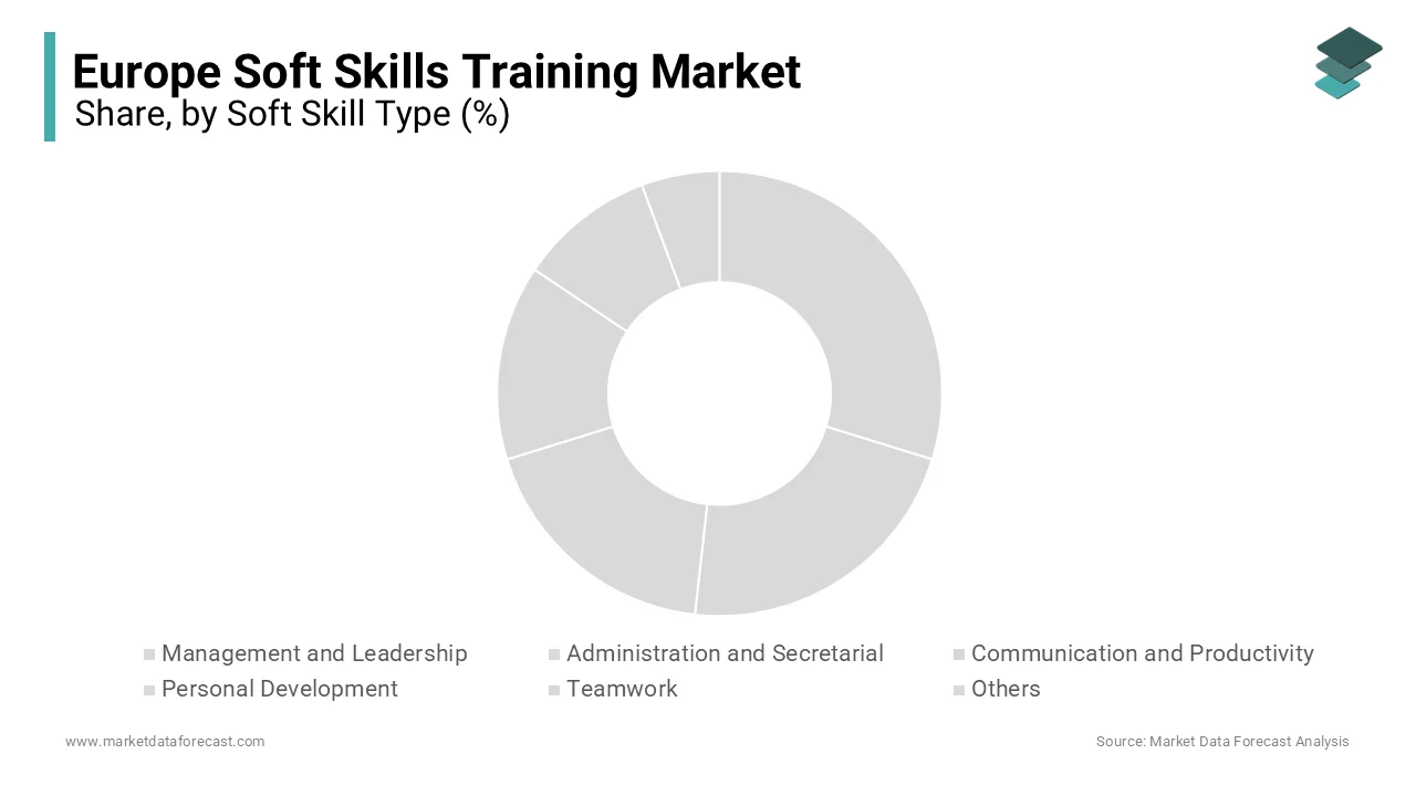 The management and leadership segment held the leading share of 31.2% of the European market in 2024.