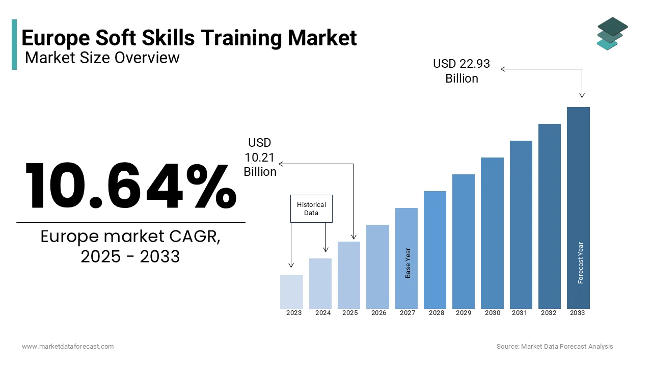 The Europe soft skills training market is projected to reach USD 22.93 billion by 2033.